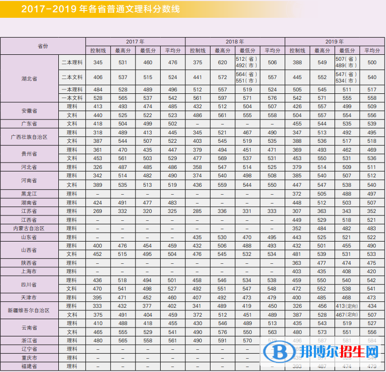 2022江漢大學錄取分數線一覽表（含2020-2021歷年）
