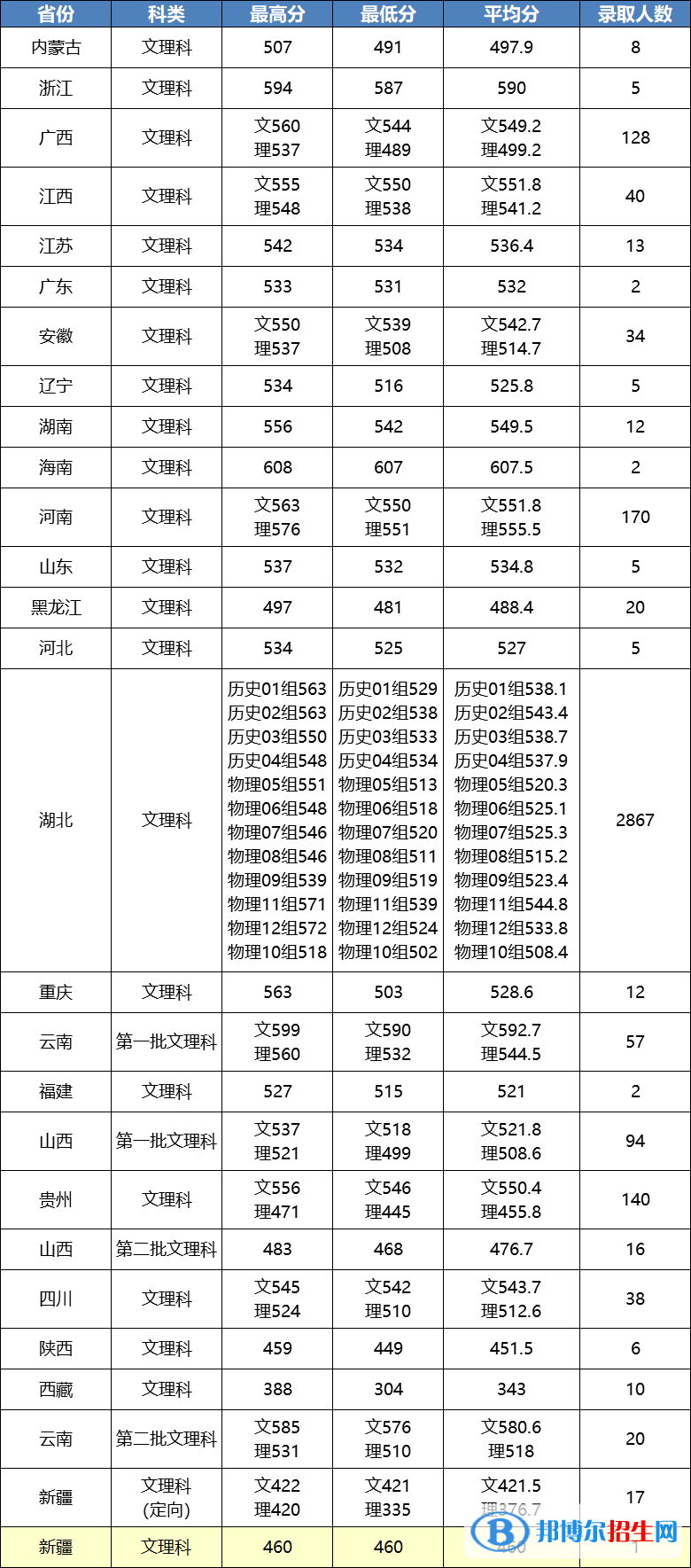 2022江漢大學錄取分數線一覽表（含2020-2021歷年）