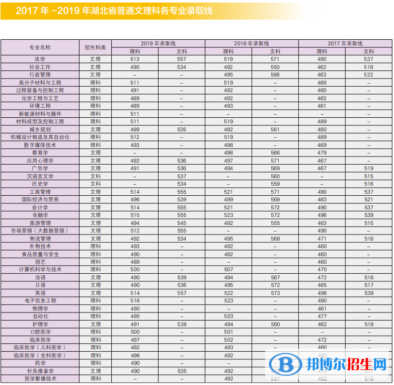 2022江漢大學錄取分數線一覽表（含2020-2021歷年）