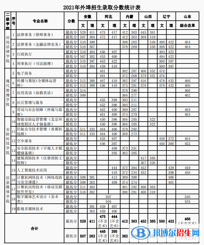 2022北京政法職業(yè)學(xué)院錄取分?jǐn)?shù)線(xiàn)一覽表（含2020-2021歷年）