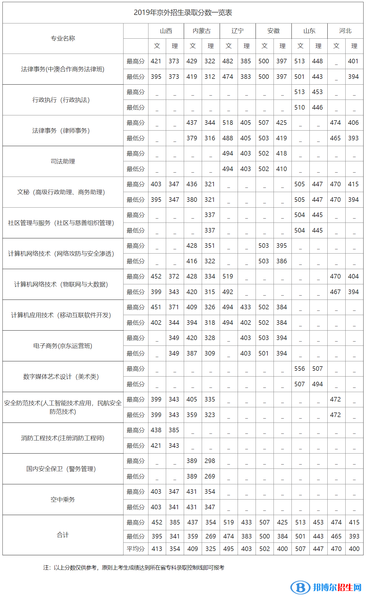 2022北京政法職業(yè)學(xué)院錄取分?jǐn)?shù)線(xiàn)一覽表（含2020-2021歷年）