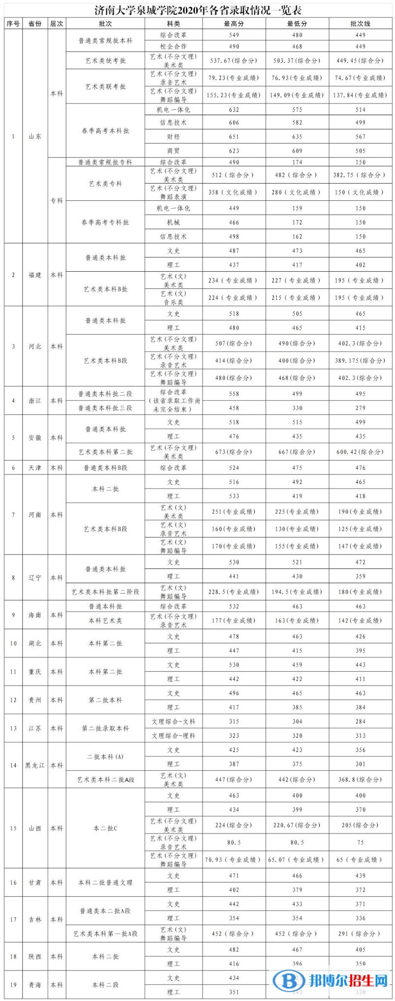 2022煙臺科技學(xué)院錄取分?jǐn)?shù)線一覽表（含2020-2021歷年）