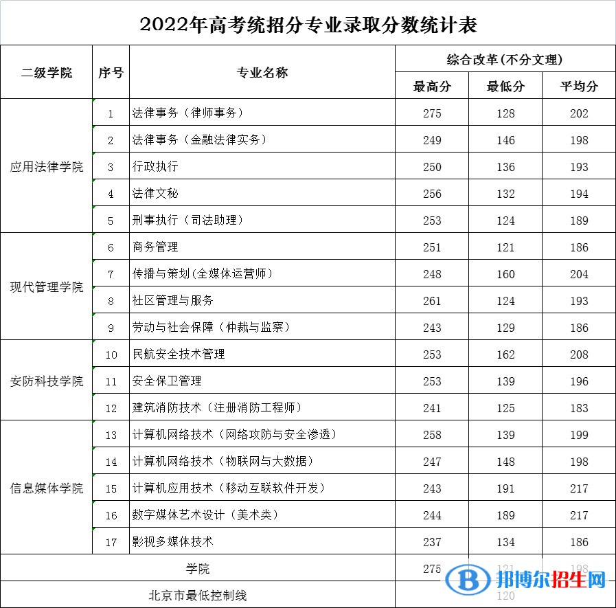 北京政法職業(yè)學院2022年各個專業(yè)錄取分數(shù)線匯總