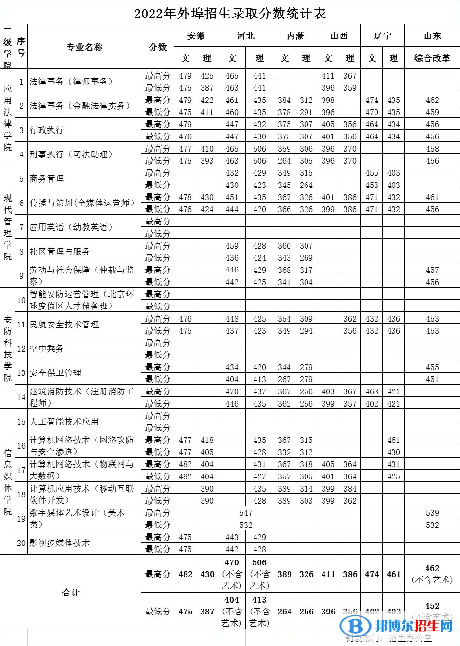 北京政法職業(yè)學院2022年各個專業(yè)錄取分數(shù)線匯總