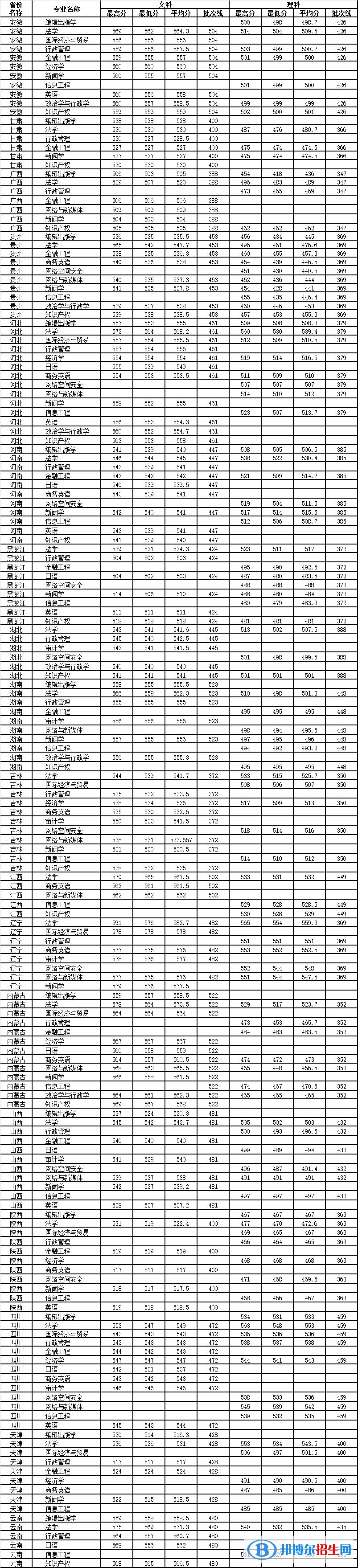 2022山東政法學(xué)院錄取分?jǐn)?shù)線一覽表（含2020-2021歷年）