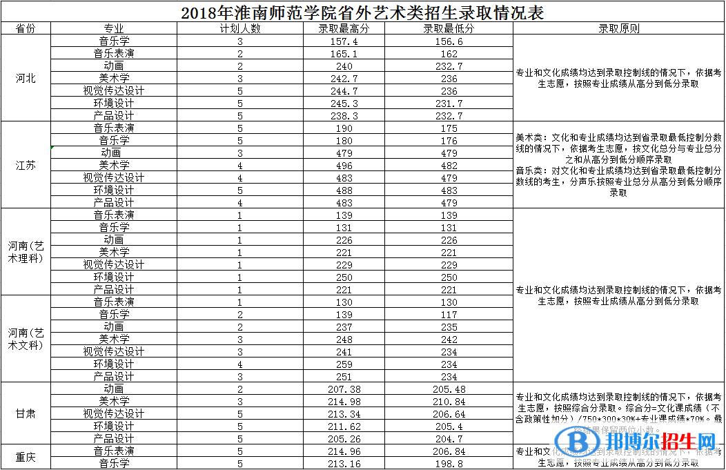2022淮南師范學(xué)院錄取分?jǐn)?shù)線一覽表（含2020-2021歷年）