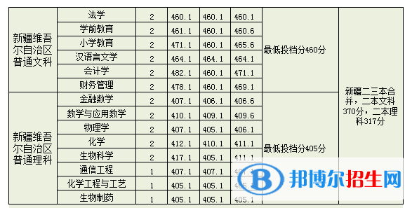 2022淮南師范學(xué)院錄取分?jǐn)?shù)線一覽表（含2020-2021歷年）