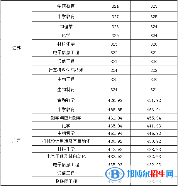 2022淮南師范學(xué)院錄取分?jǐn)?shù)線一覽表（含2020-2021歷年）