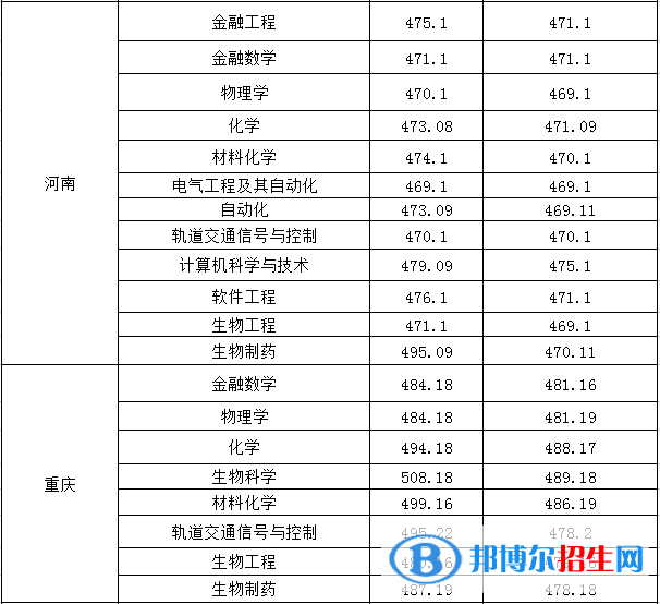2022淮南師范學(xué)院錄取分?jǐn)?shù)線一覽表（含2020-2021歷年）