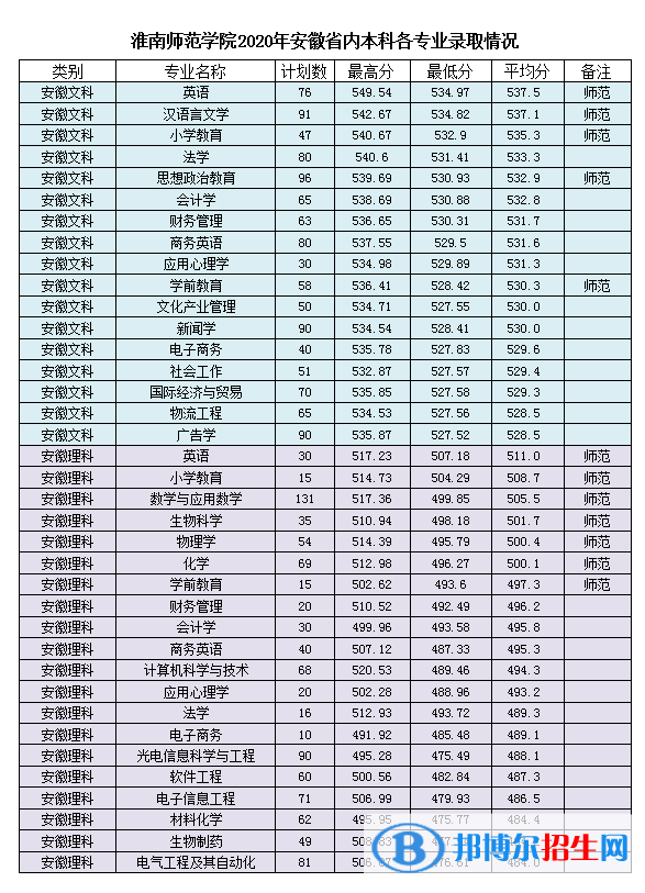 2022淮南師范學(xué)院錄取分?jǐn)?shù)線一覽表（含2020-2021歷年）