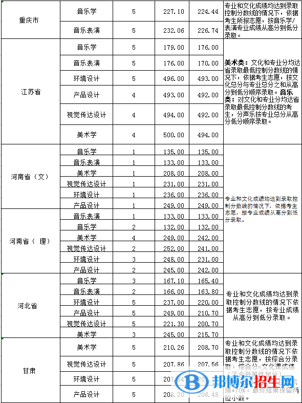 2022淮南師范學(xué)院錄取分?jǐn)?shù)線一覽表（含2020-2021歷年）