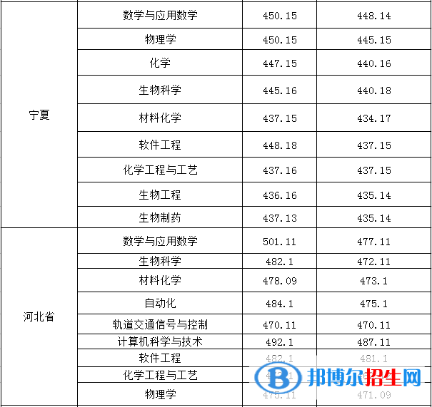 2022淮南師范學(xué)院錄取分?jǐn)?shù)線一覽表（含2020-2021歷年）