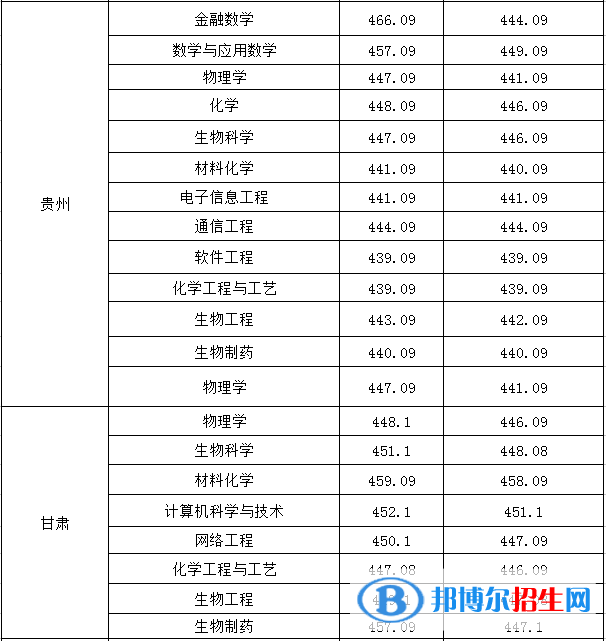 2022淮南師范學(xué)院錄取分?jǐn)?shù)線一覽表（含2020-2021歷年）
