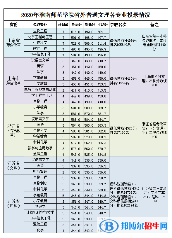2022淮南師范學(xué)院錄取分?jǐn)?shù)線一覽表（含2020-2021歷年）