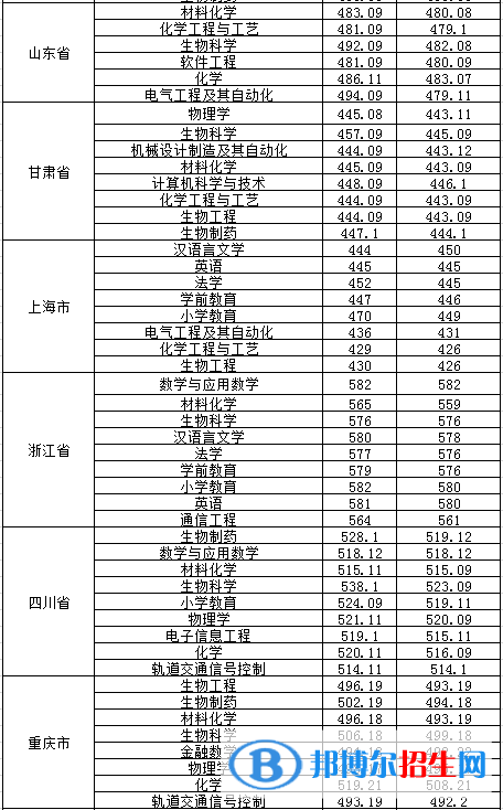 2022淮南師范學(xué)院錄取分?jǐn)?shù)線一覽表（含2020-2021歷年）