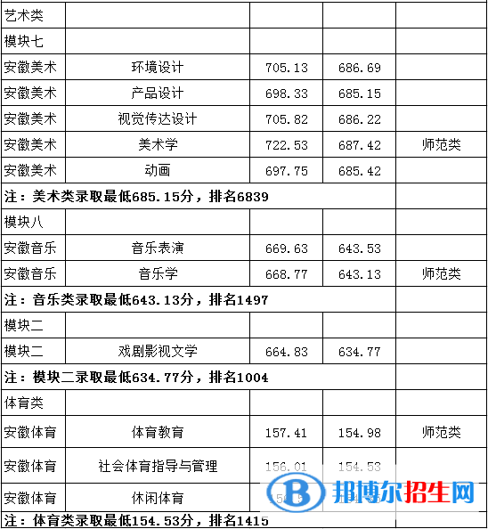 2022淮南師范學(xué)院錄取分?jǐn)?shù)線一覽表（含2020-2021歷年）