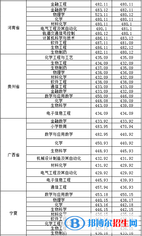2022淮南師范學(xué)院錄取分?jǐn)?shù)線一覽表（含2020-2021歷年）