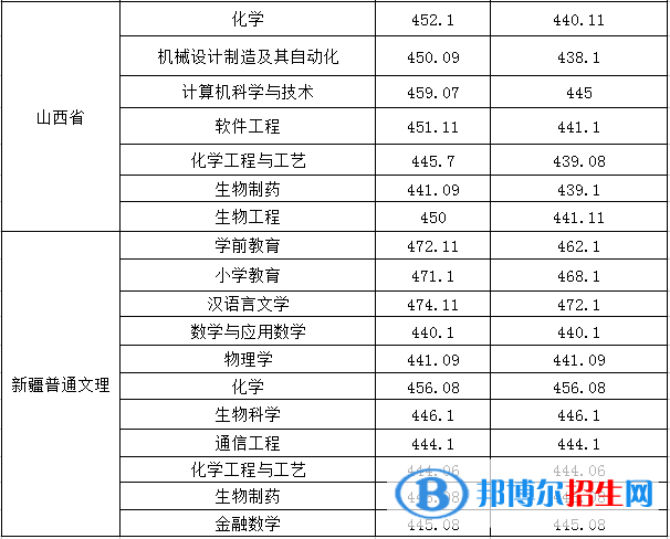 2022淮南師范學(xué)院錄取分?jǐn)?shù)線一覽表（含2020-2021歷年）