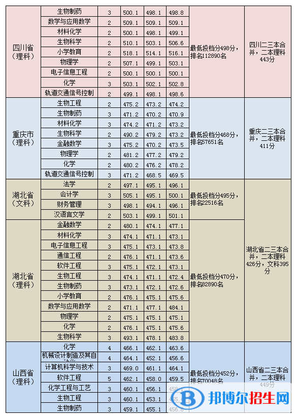 2022淮南師范學(xué)院錄取分?jǐn)?shù)線一覽表（含2020-2021歷年）