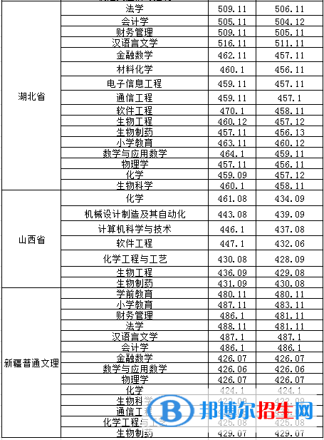 2022淮南師范學(xué)院錄取分?jǐn)?shù)線一覽表（含2020-2021歷年）