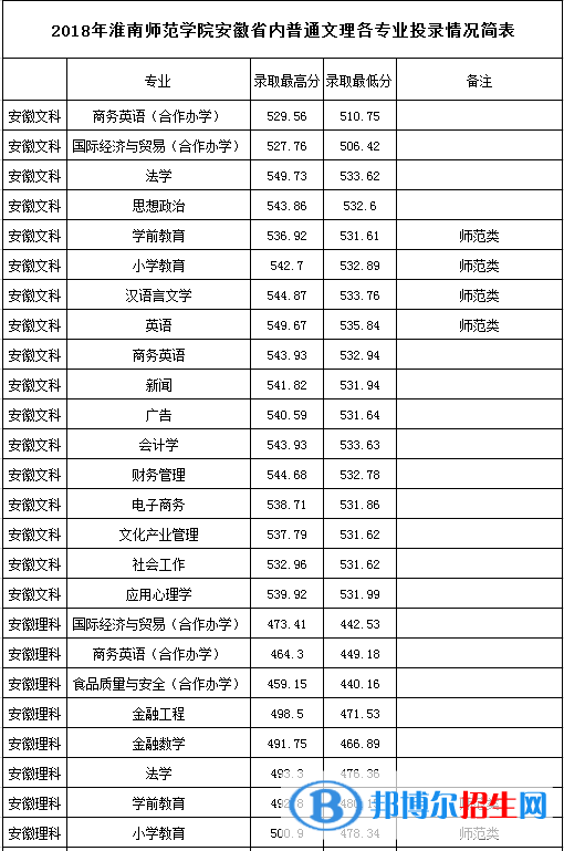 2022淮南師范學(xué)院錄取分?jǐn)?shù)線一覽表（含2020-2021歷年）