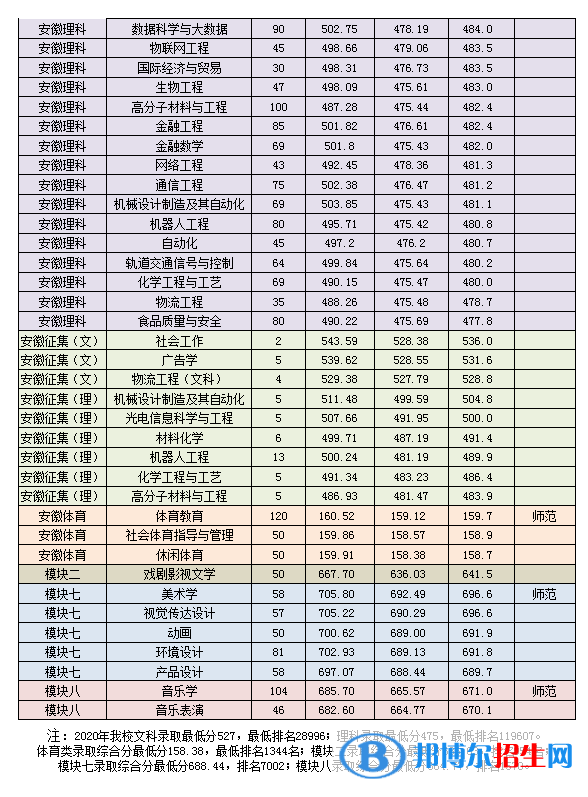 2022淮南師范學(xué)院錄取分?jǐn)?shù)線一覽表（含2020-2021歷年）