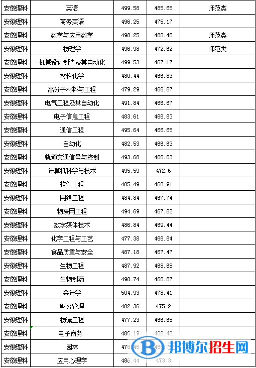 2022淮南師范學(xué)院錄取分?jǐn)?shù)線一覽表（含2020-2021歷年）