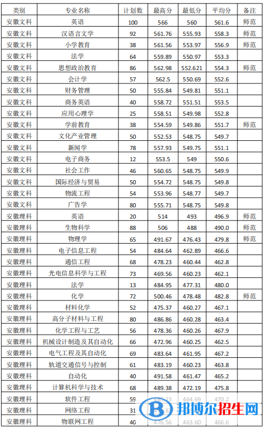 2022淮南師范學(xué)院錄取分?jǐn)?shù)線一覽表（含2020-2021歷年）