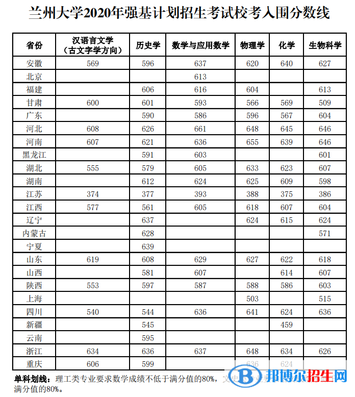 2022年蘭州大學(xué)強(qiáng)基計(jì)劃錄取分?jǐn)?shù)線一覽表（含2020-2021歷年）