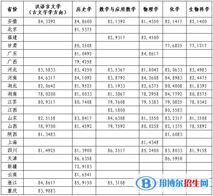 2022年蘭州大學(xué)強(qiáng)基計(jì)劃錄取分?jǐn)?shù)線一覽表（含2020-2021歷年）