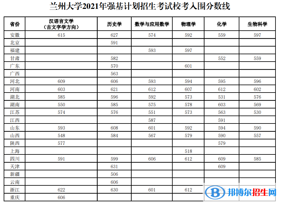 2022年蘭州大學(xué)強(qiáng)基計(jì)劃錄取分?jǐn)?shù)線一覽表（含2020-2021歷年）