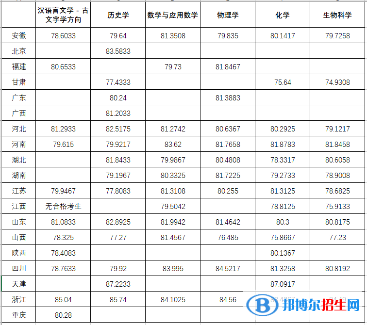 2022年蘭州大學(xué)強(qiáng)基計(jì)劃錄取分?jǐn)?shù)線一覽表（含2020-2021歷年）