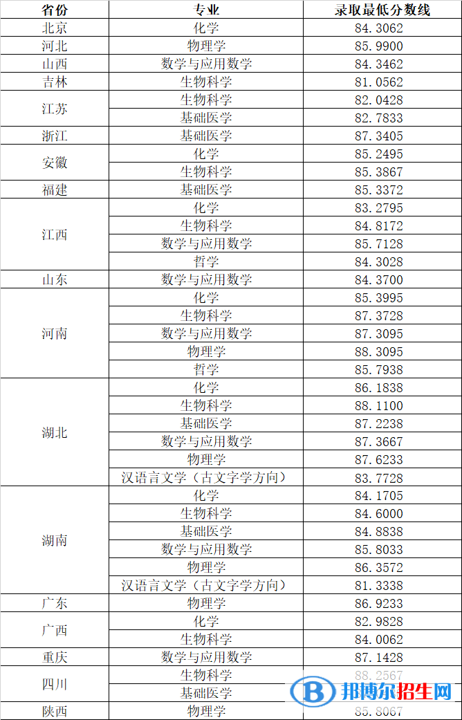2022年華中科技大學(xué)強(qiáng)基計劃錄取分?jǐn)?shù)線一覽表（含2020-2021歷年）