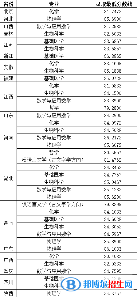 2022年華中科技大學(xué)強(qiáng)基計劃錄取分?jǐn)?shù)線一覽表（含2020-2021歷年）