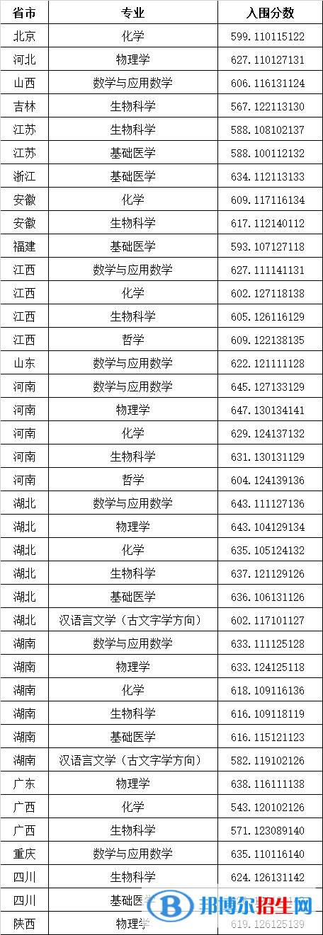 2022年華中科技大學(xué)強(qiáng)基計劃錄取分?jǐn)?shù)線一覽表（含2020-2021歷年）