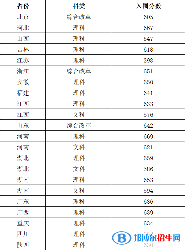 2022年華中科技大學(xué)強(qiáng)基計劃錄取分?jǐn)?shù)線一覽表（含2020-2021歷年）