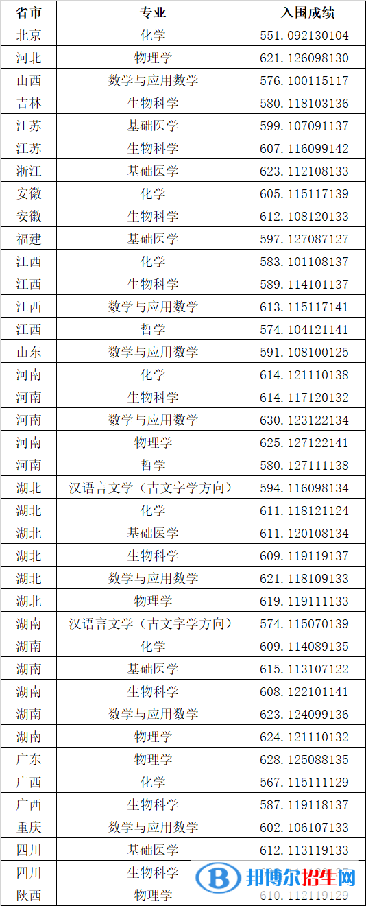 2022年華中科技大學(xué)強(qiáng)基計劃錄取分?jǐn)?shù)線一覽表（含2020-2021歷年）