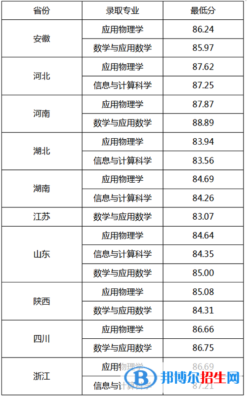 2022年西北工業(yè)大學(xué)強基計劃錄取分?jǐn)?shù)線一覽表（含2020-2021歷年）