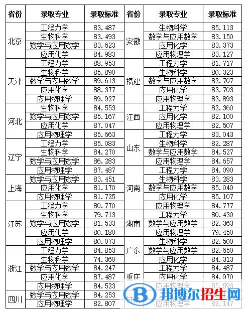 2022年天津大學(xué)強(qiáng)基計(jì)劃錄取分?jǐn)?shù)線一覽表（含2020-2021歷年）