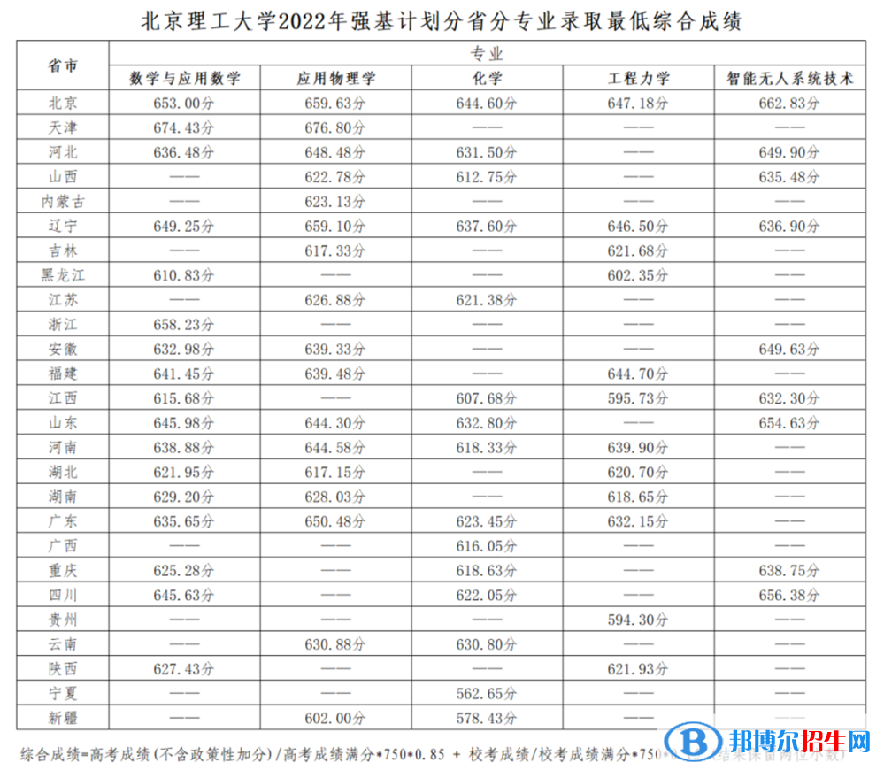 2022年北京理工大學(xué)強基計劃錄取分?jǐn)?shù)線一覽表（含2020-2021歷年）