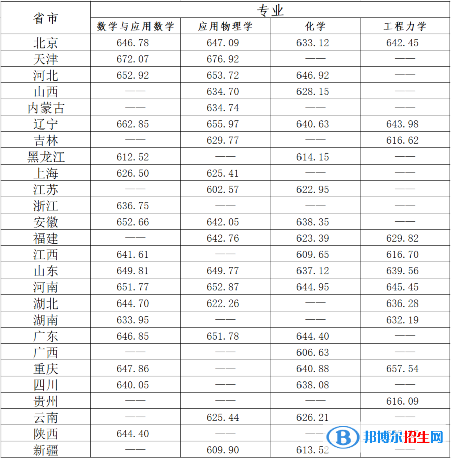 2022年北京理工大學(xué)強基計劃錄取分?jǐn)?shù)線一覽表（含2020-2021歷年）