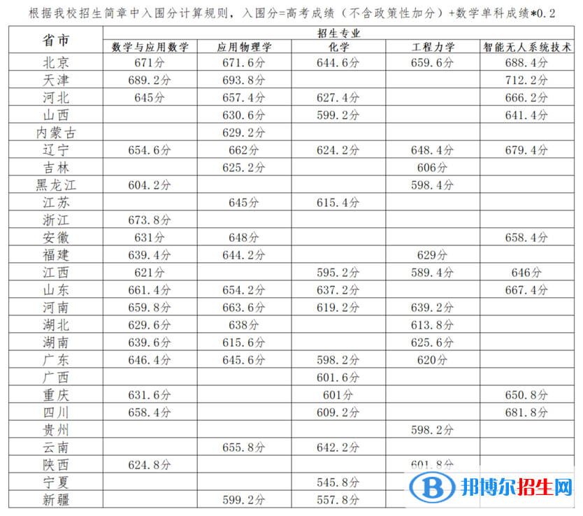 2022年北京理工大學(xué)強基計劃錄取分?jǐn)?shù)線一覽表（含2020-2021歷年）