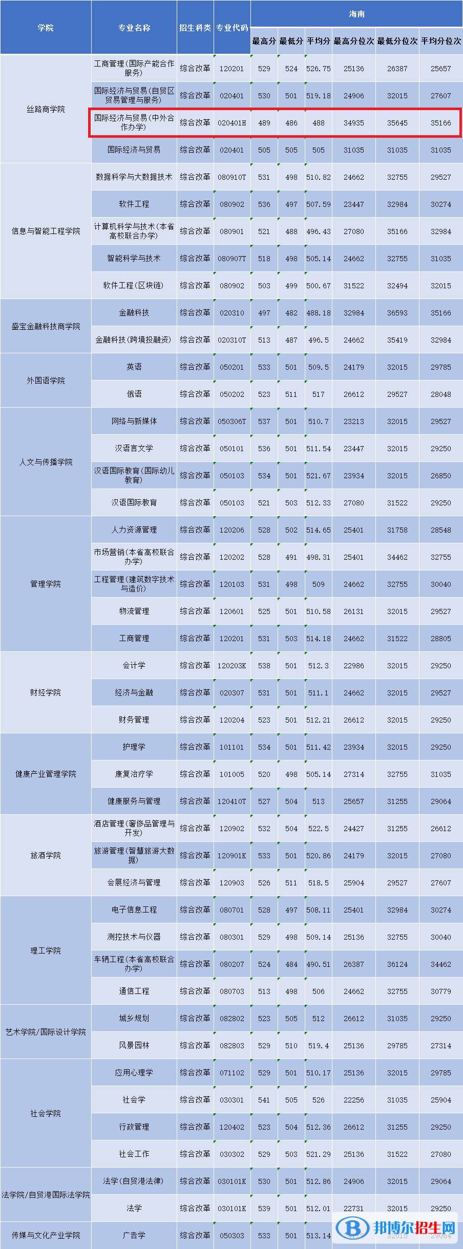 2022三亞學(xué)院中外合作辦學(xué)分?jǐn)?shù)線(xiàn)（含2020-2021歷年）