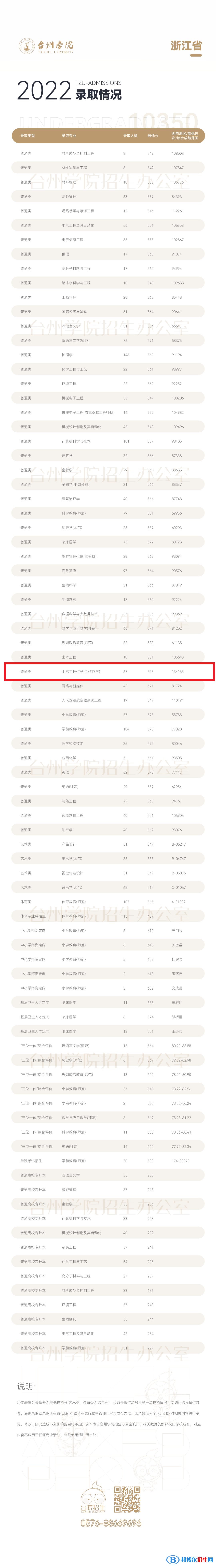 2022臺(tái)州學(xué)院中外合作辦學(xué)分?jǐn)?shù)線（含2020-2021歷年）