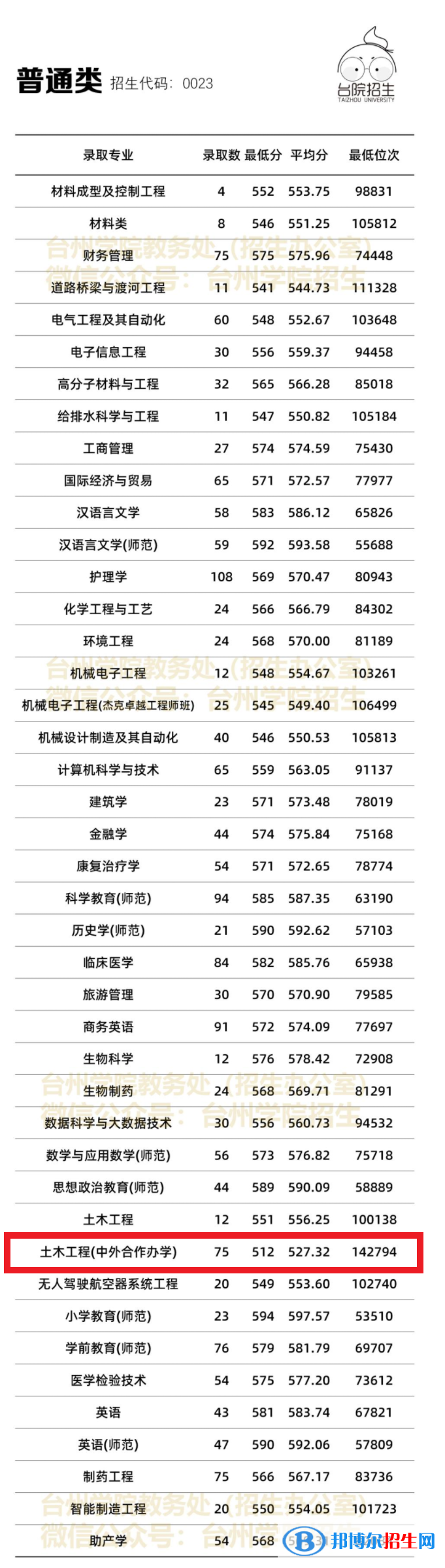 2022臺(tái)州學(xué)院中外合作辦學(xué)分?jǐn)?shù)線（含2020-2021歷年）
