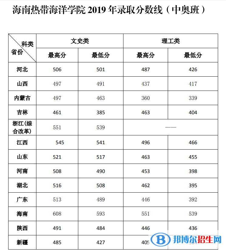 2022海南熱帶海洋學(xué)院中外合作辦學(xué)分數(shù)線（含2020-2021歷年）