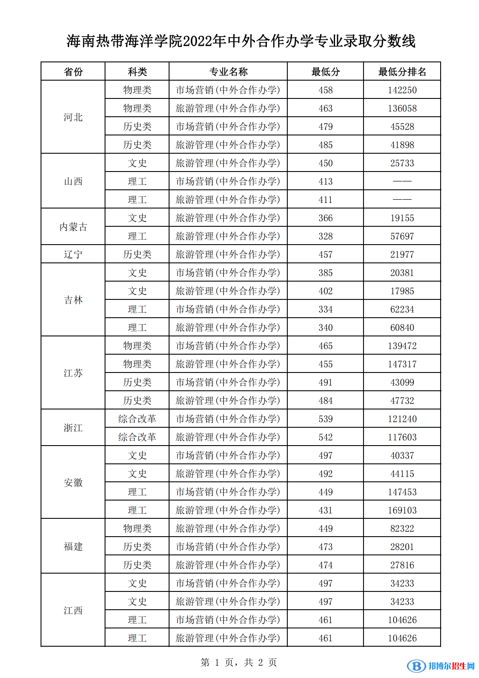 2022海南熱帶海洋學(xué)院中外合作辦學(xué)分數(shù)線（含2020-2021歷年）