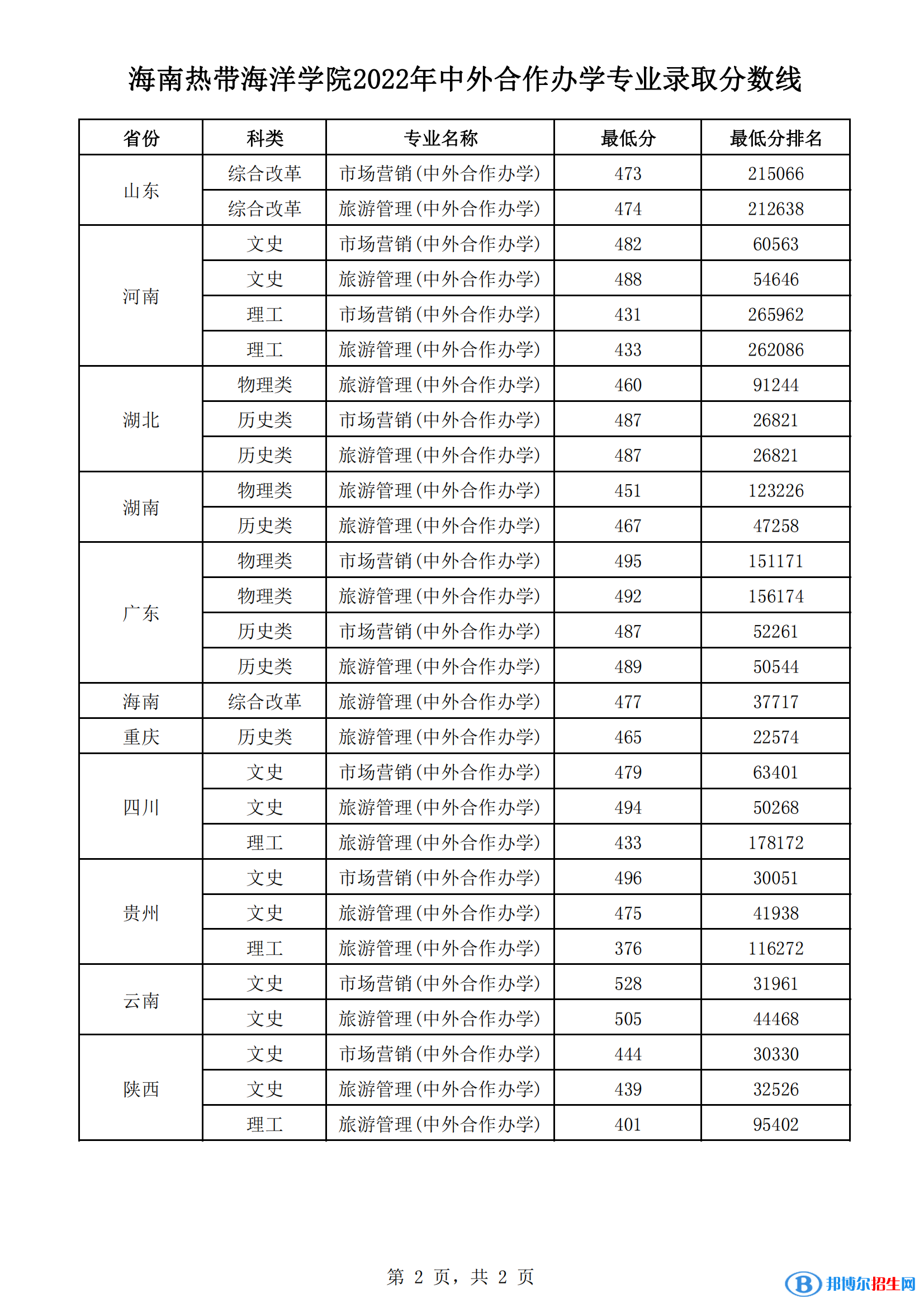 2022海南熱帶海洋學(xué)院中外合作辦學(xué)分數(shù)線（含2020-2021歷年）