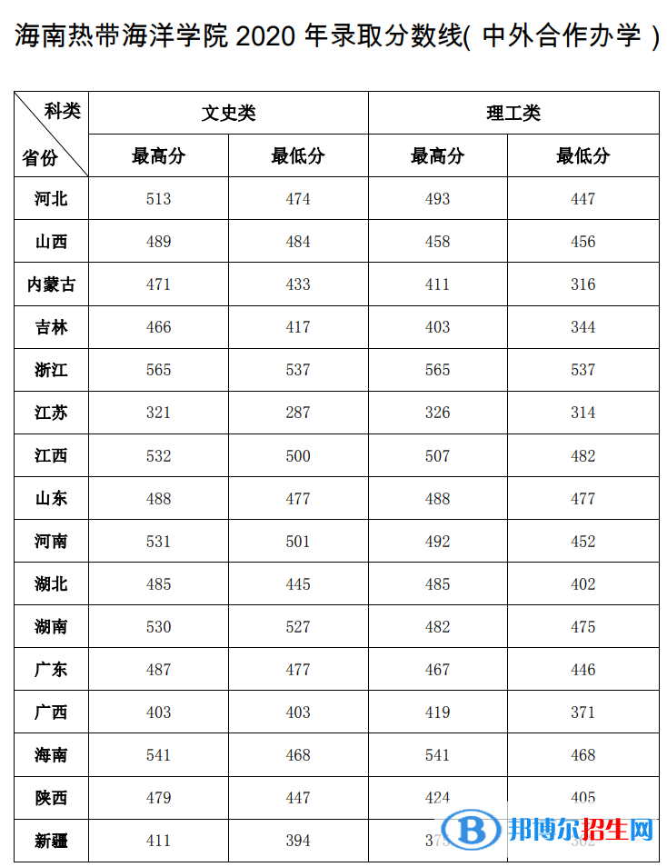 2022海南熱帶海洋學(xué)院中外合作辦學(xué)分數(shù)線（含2020-2021歷年）