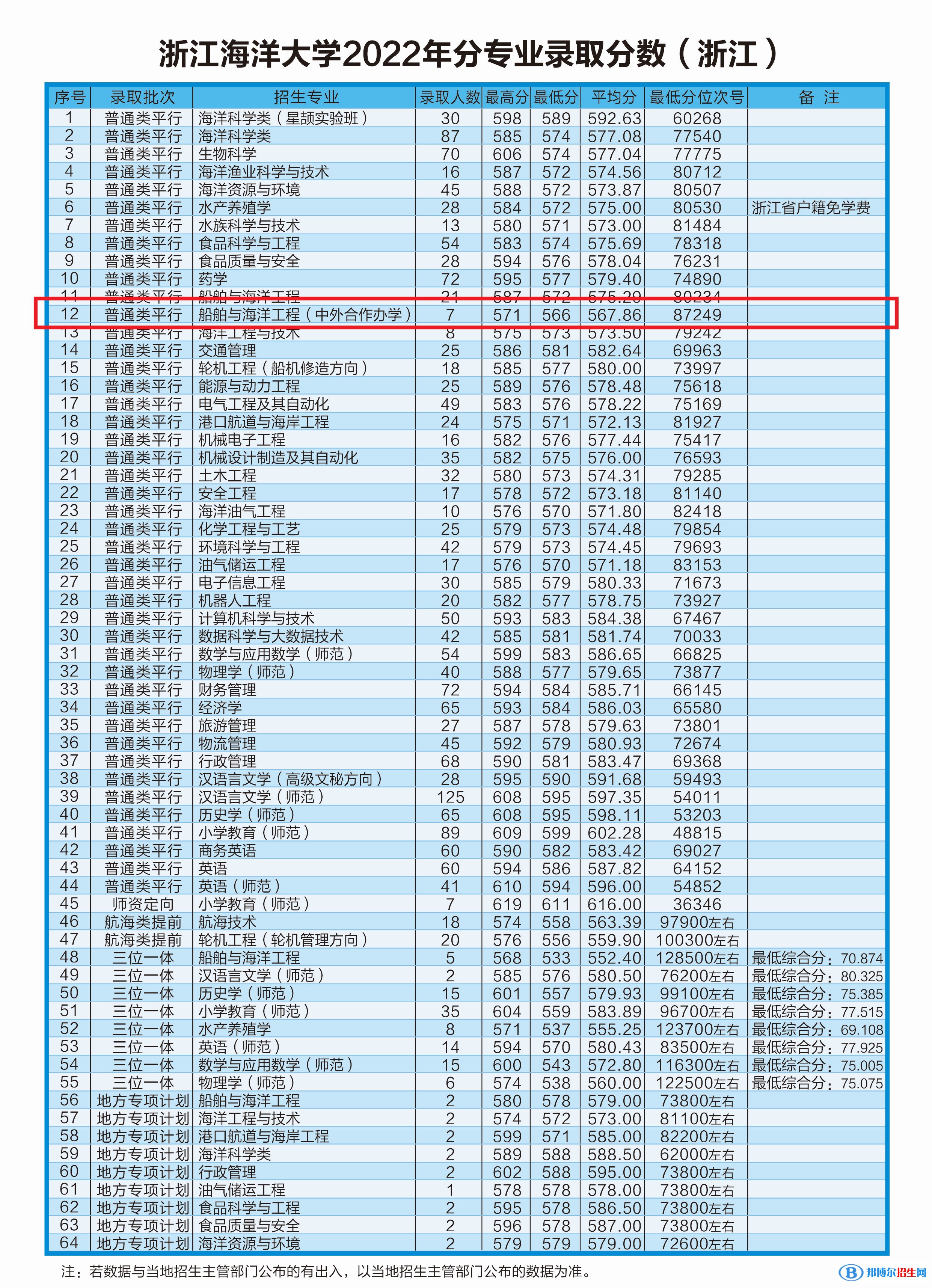 2022浙江海洋大學中外合作辦學分數(shù)線（含2020-2021歷年）